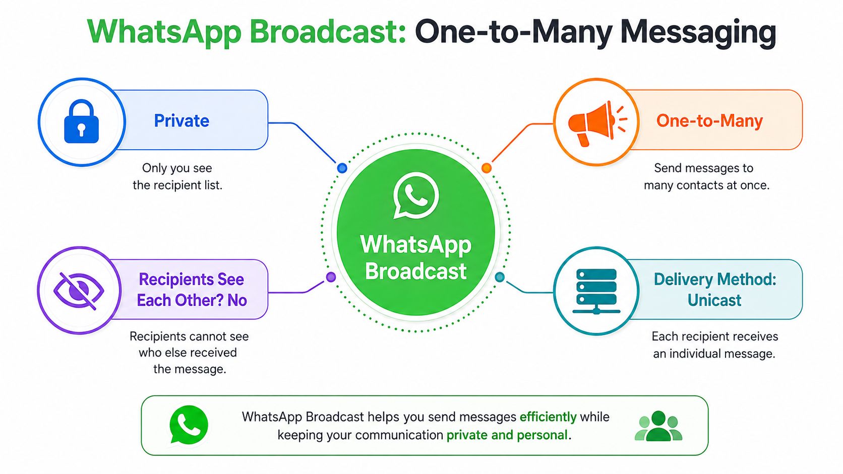 A diagram explaining WhatsApp Broadcast features including privacy, one-to-many messaging, and unicast delivery for personal communication.