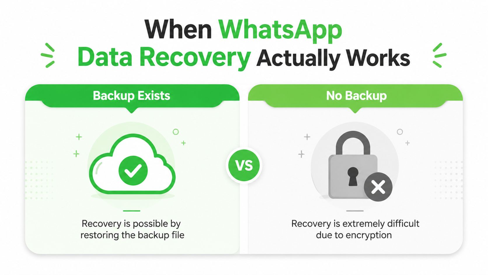 An infographic showing that WhatsApp data recovery is easy with a backup but difficult without one.